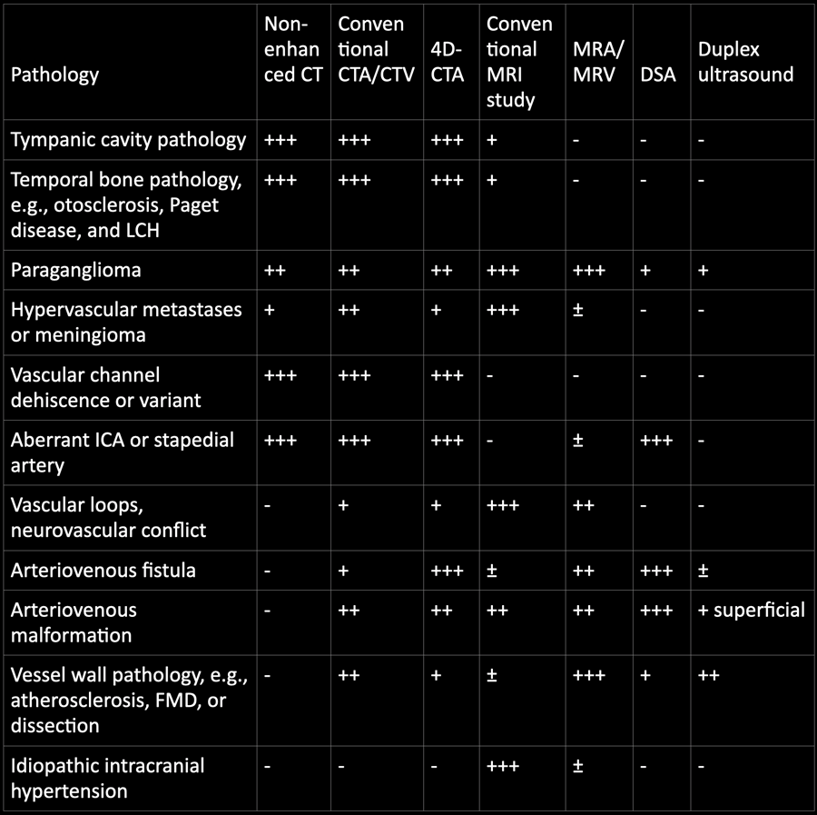 +++ Most optimal, ++ good, + moderate, ± indirect signs, – not suitable, LCH Langerhans cell histiocytosis, ICA internal carotid artery, FMD fibromuscular dysplasia