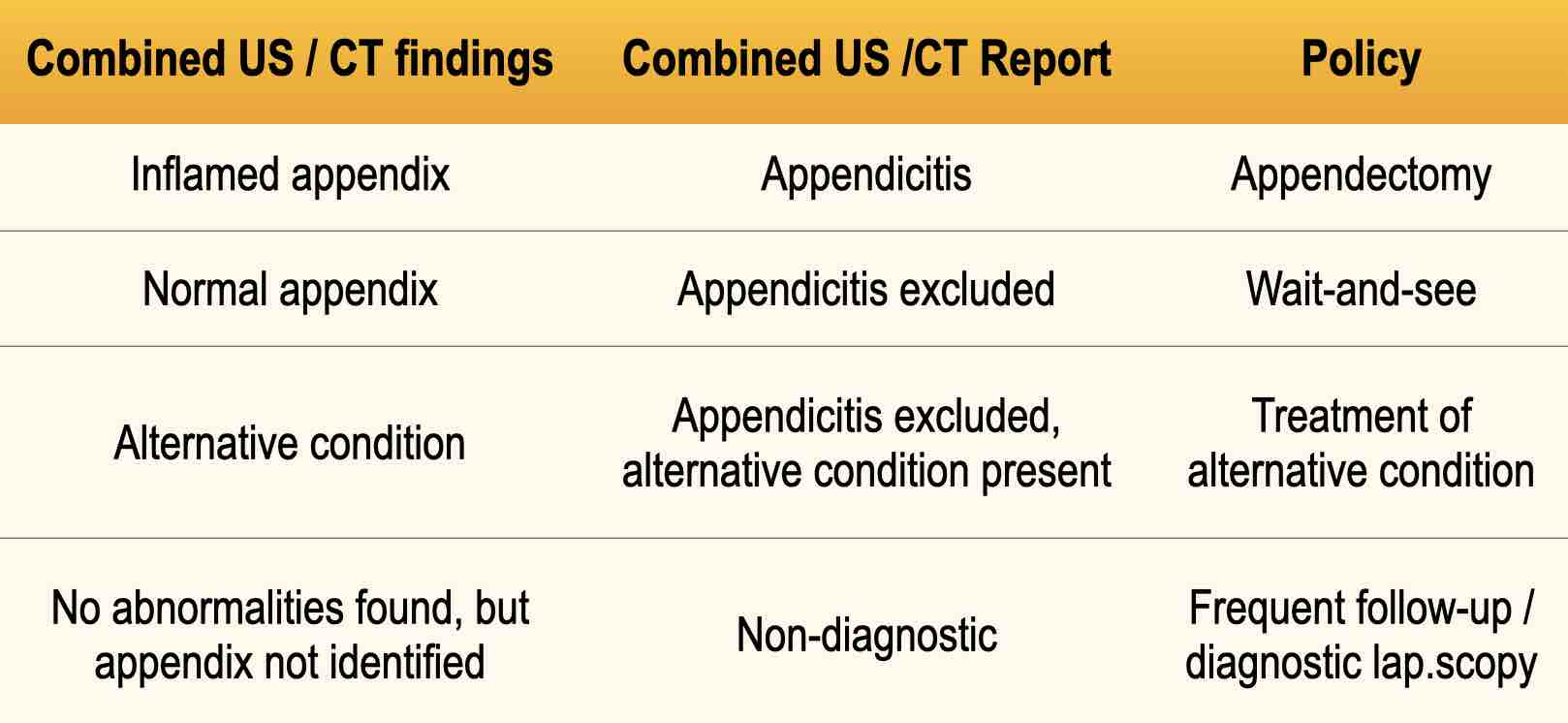 Table. Results of combined US/CT findings, the report and the ensuing policy