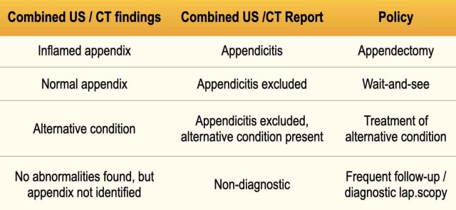 Table. Results of combined US/CT findings, the report and the ensuing policy